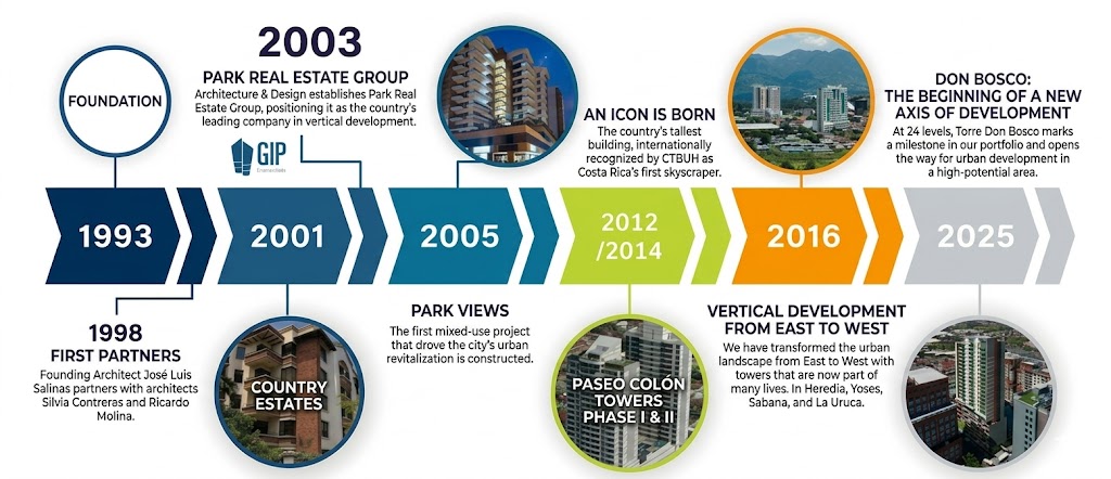 Our Track Record - GIP Costa Rica